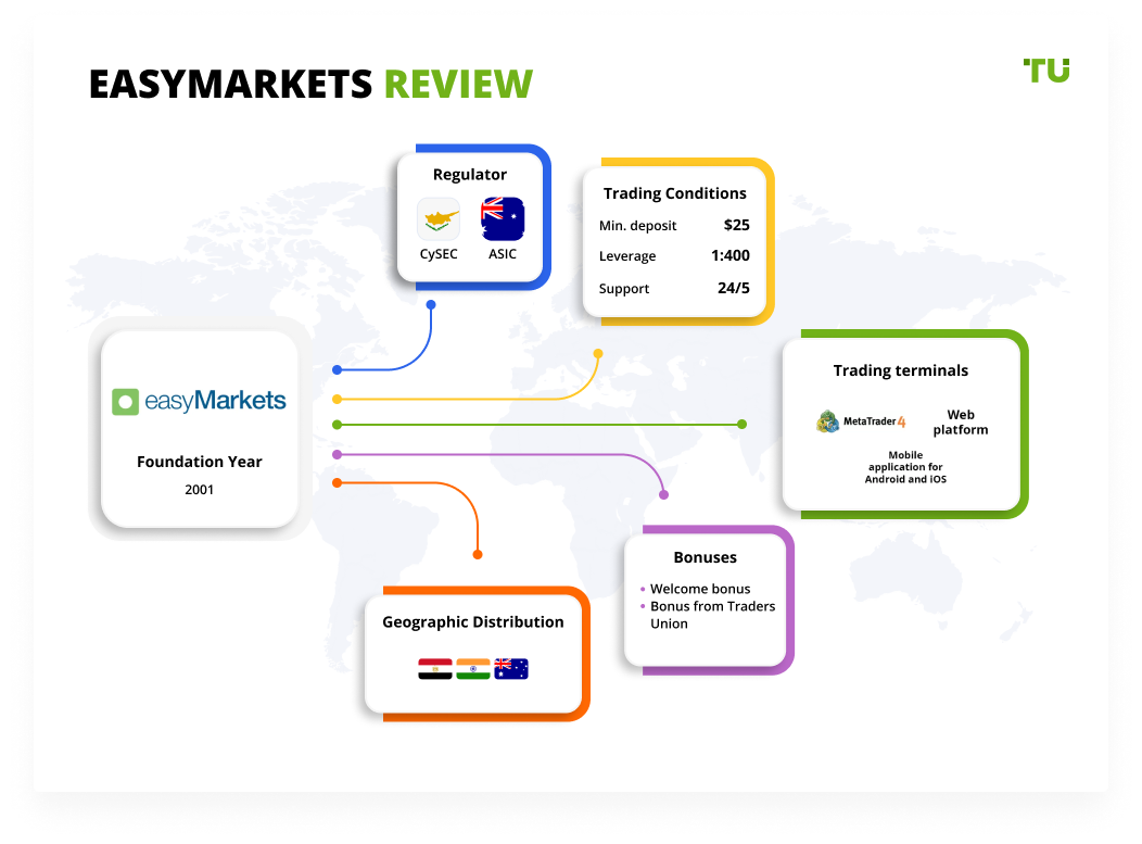 easyMarkets Review