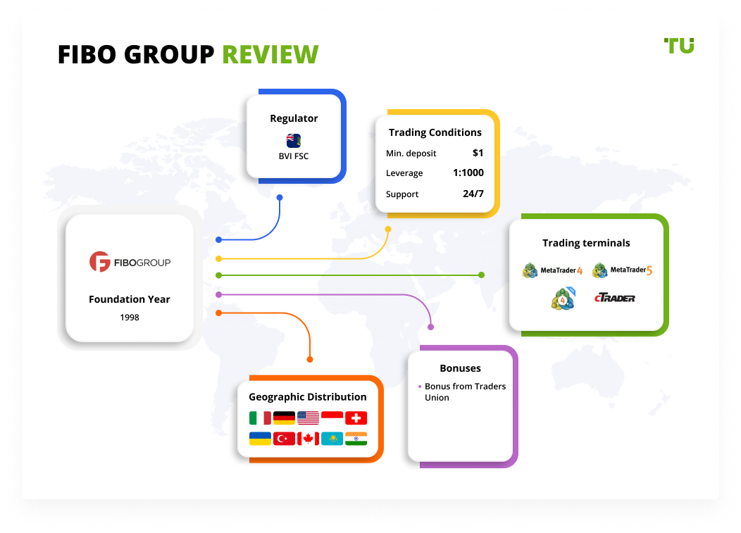 FIBO Group, Ltd Review