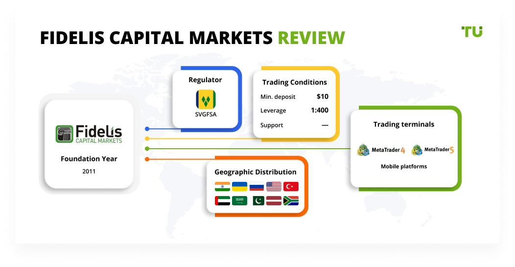 Fidelis Capital Markets Review