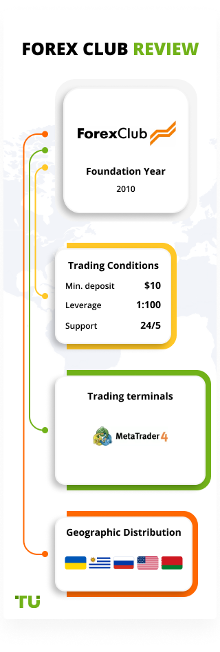 Minimum contribution to the forex club binary options with yandex