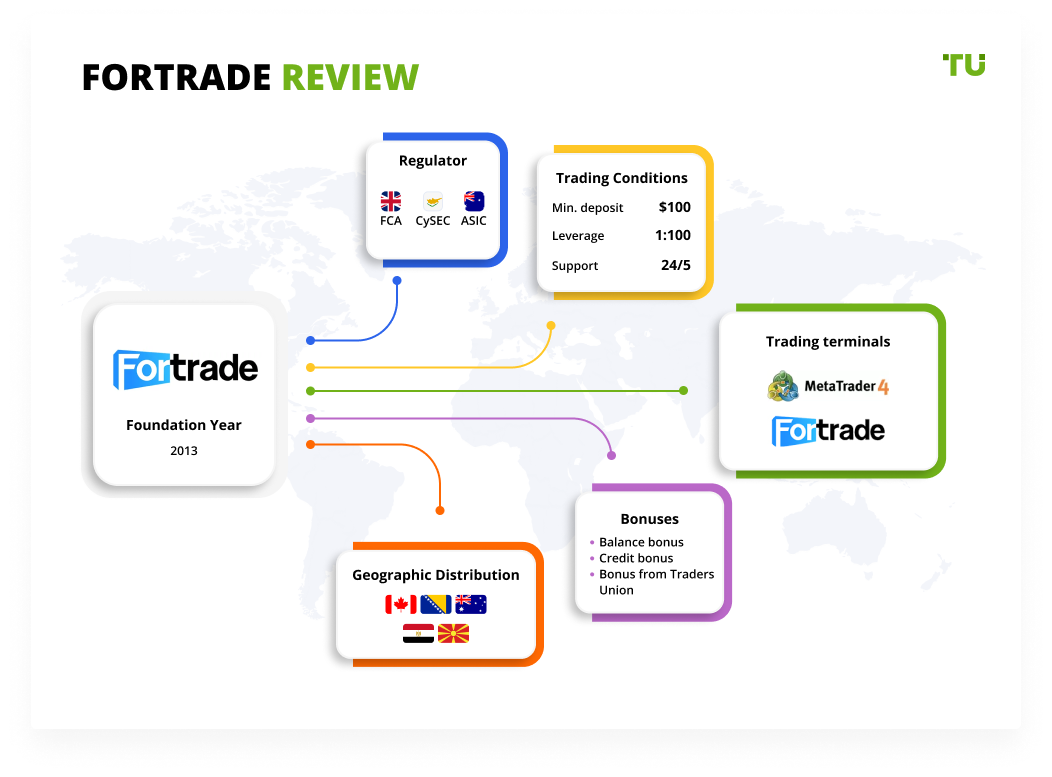 Fortrade Review