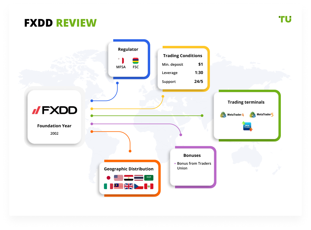 FXDD Review