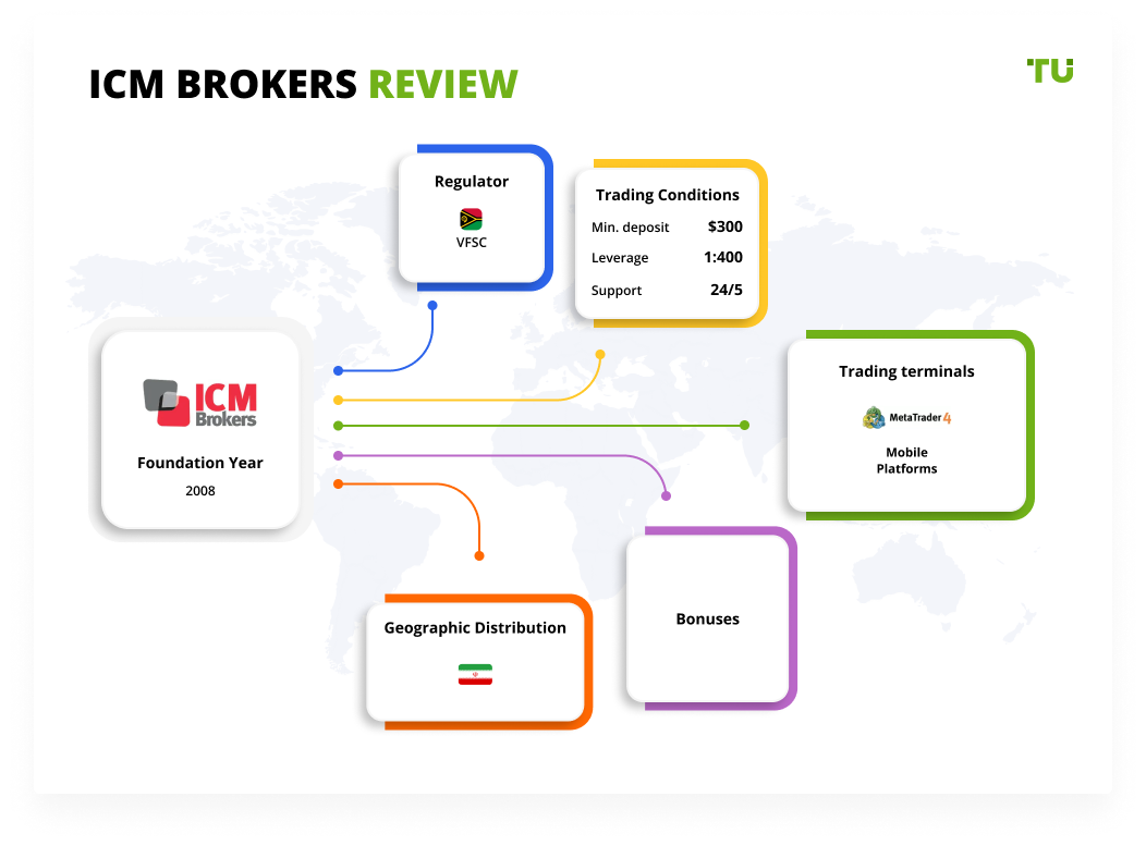 ICM Brokers Review