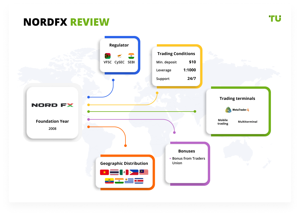 Forex nord reviews forex traders australia
