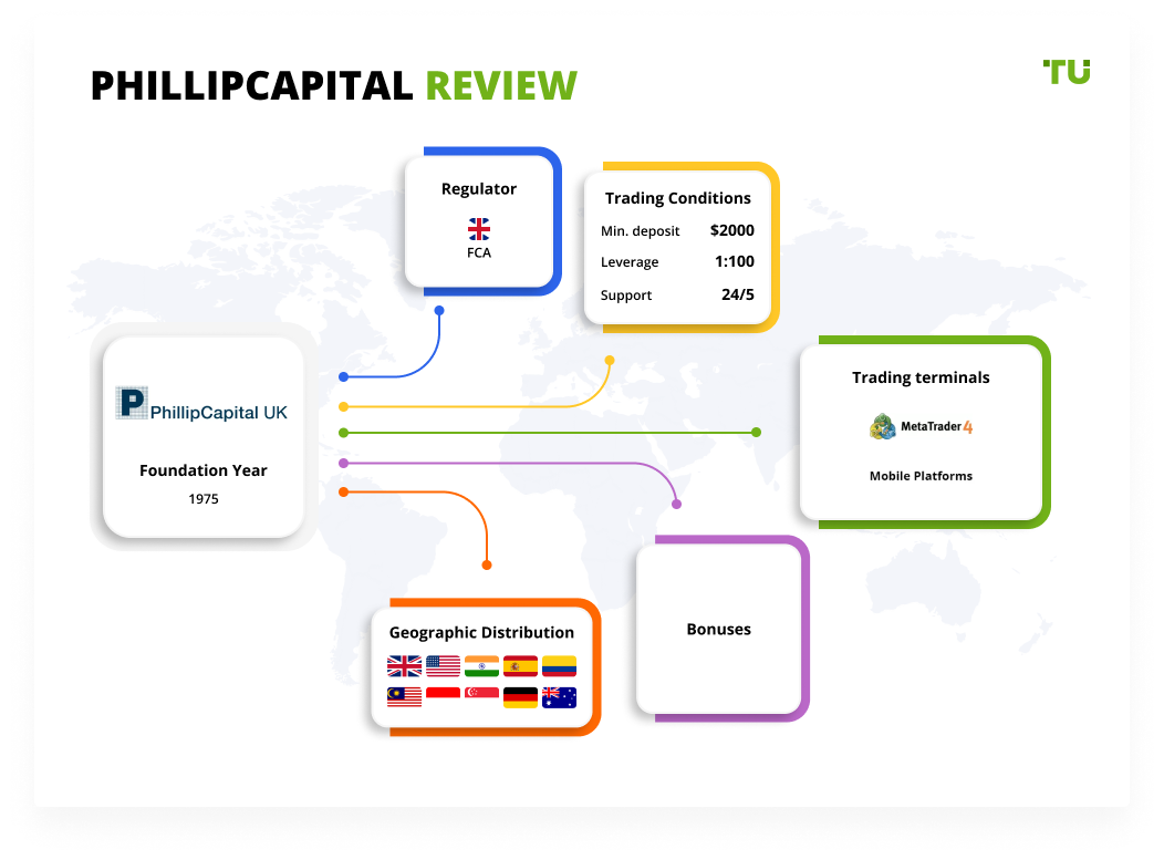 PhillipCapital UK Review