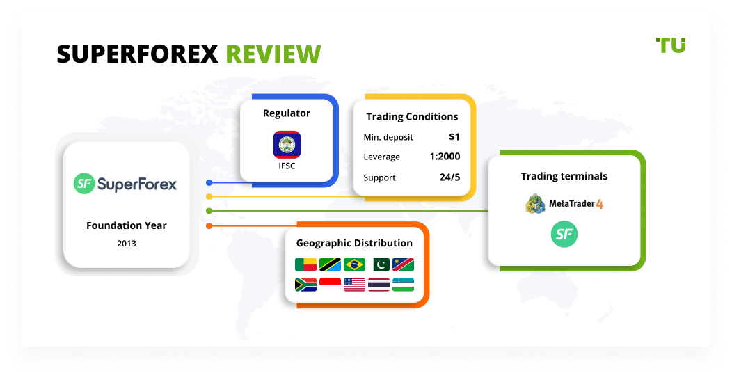 SuperForex Review