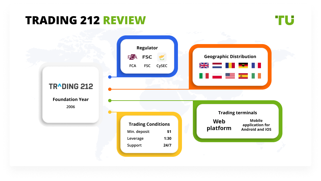 Trading 212 Review