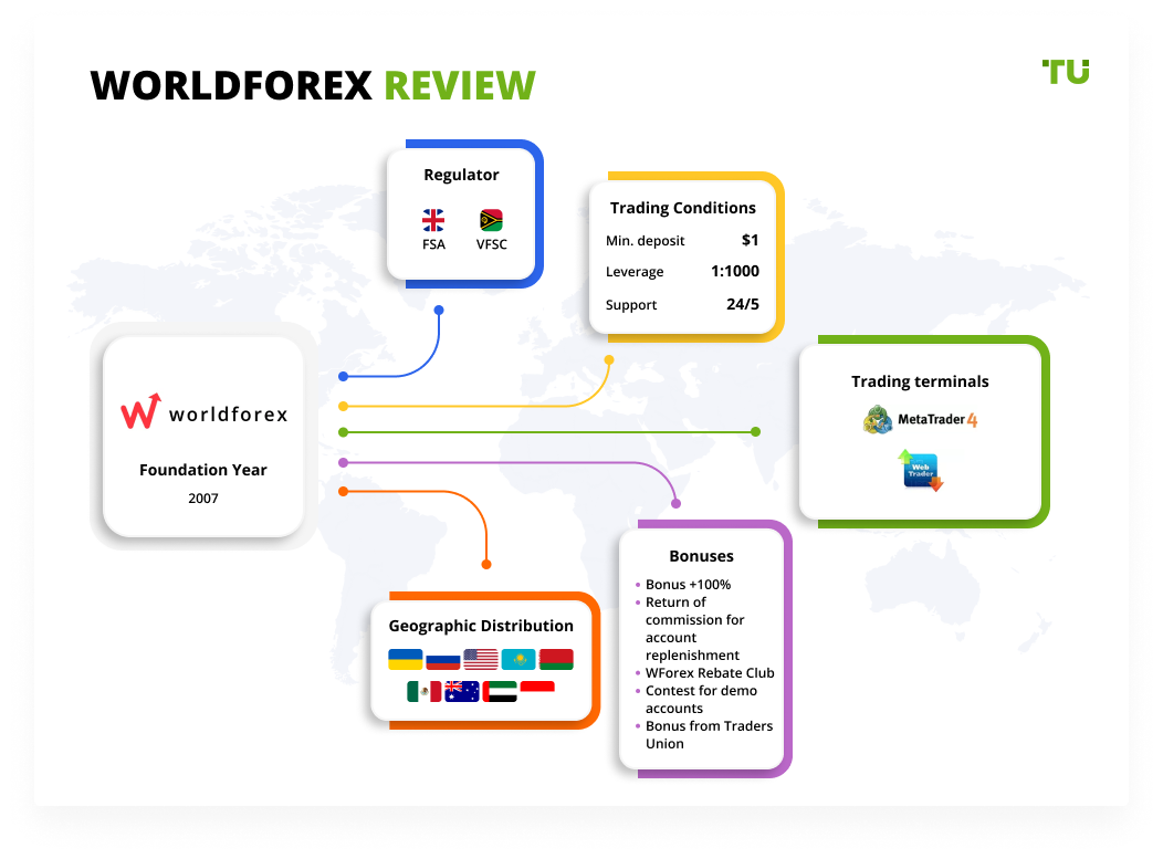 WForex Review