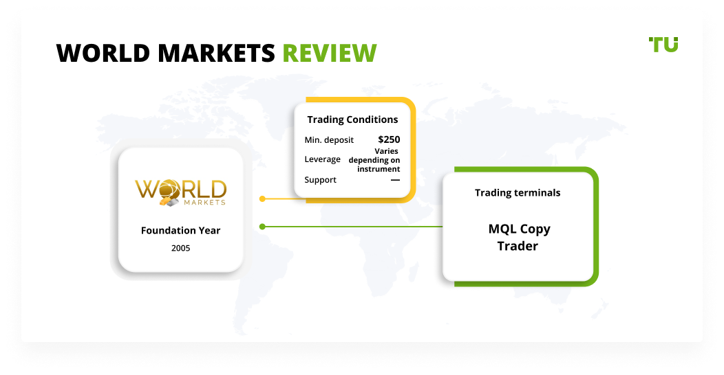 World Markets Review