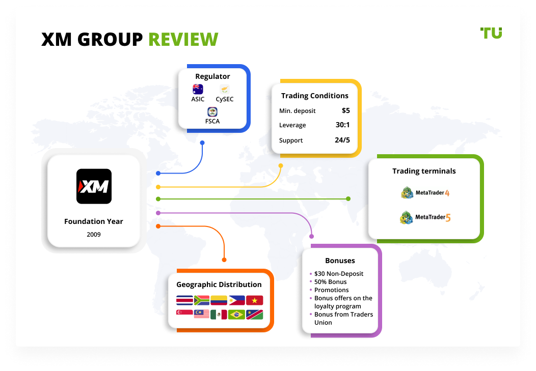XM Group Review