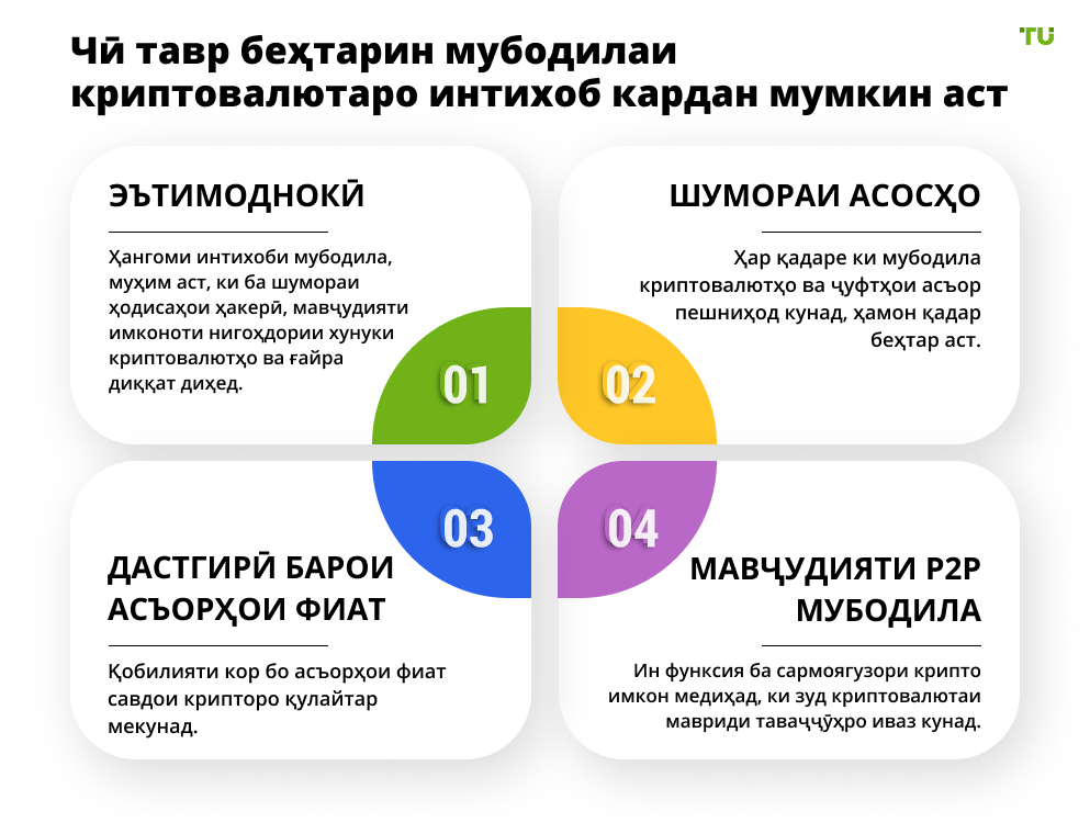 Чӣ тавр беҳтарин биржаи криптовалютаро интихоб кардан мумкин аст
