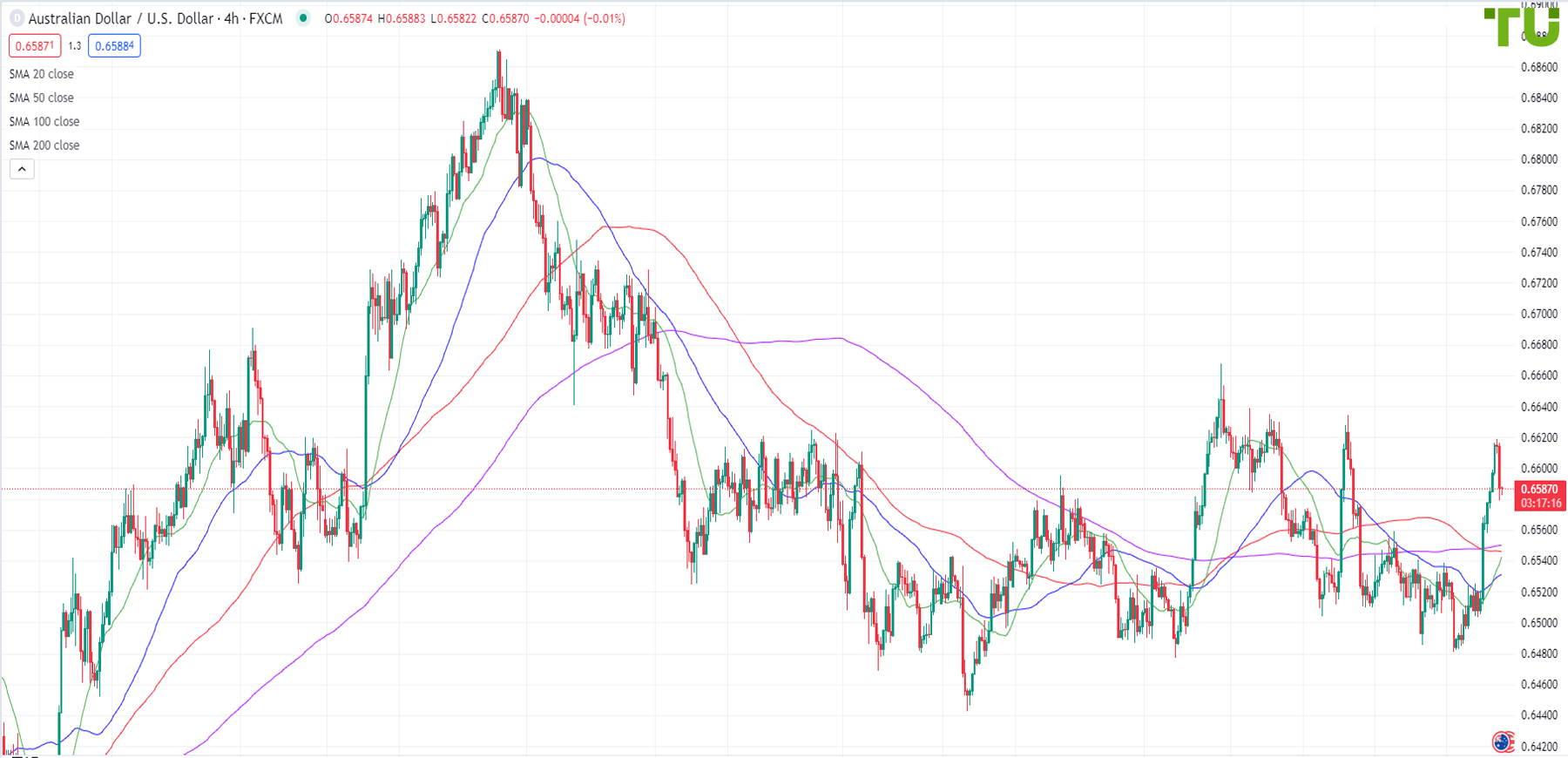 Aussie/dollar moved higher but sold off from resistance at 0.6615