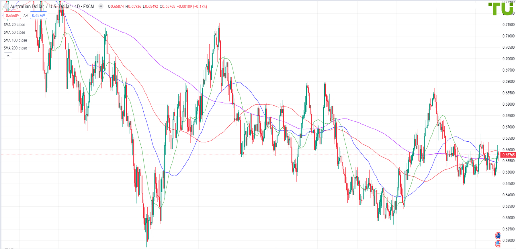 Aussie/dollar bought from 0.6550; downside risks persist