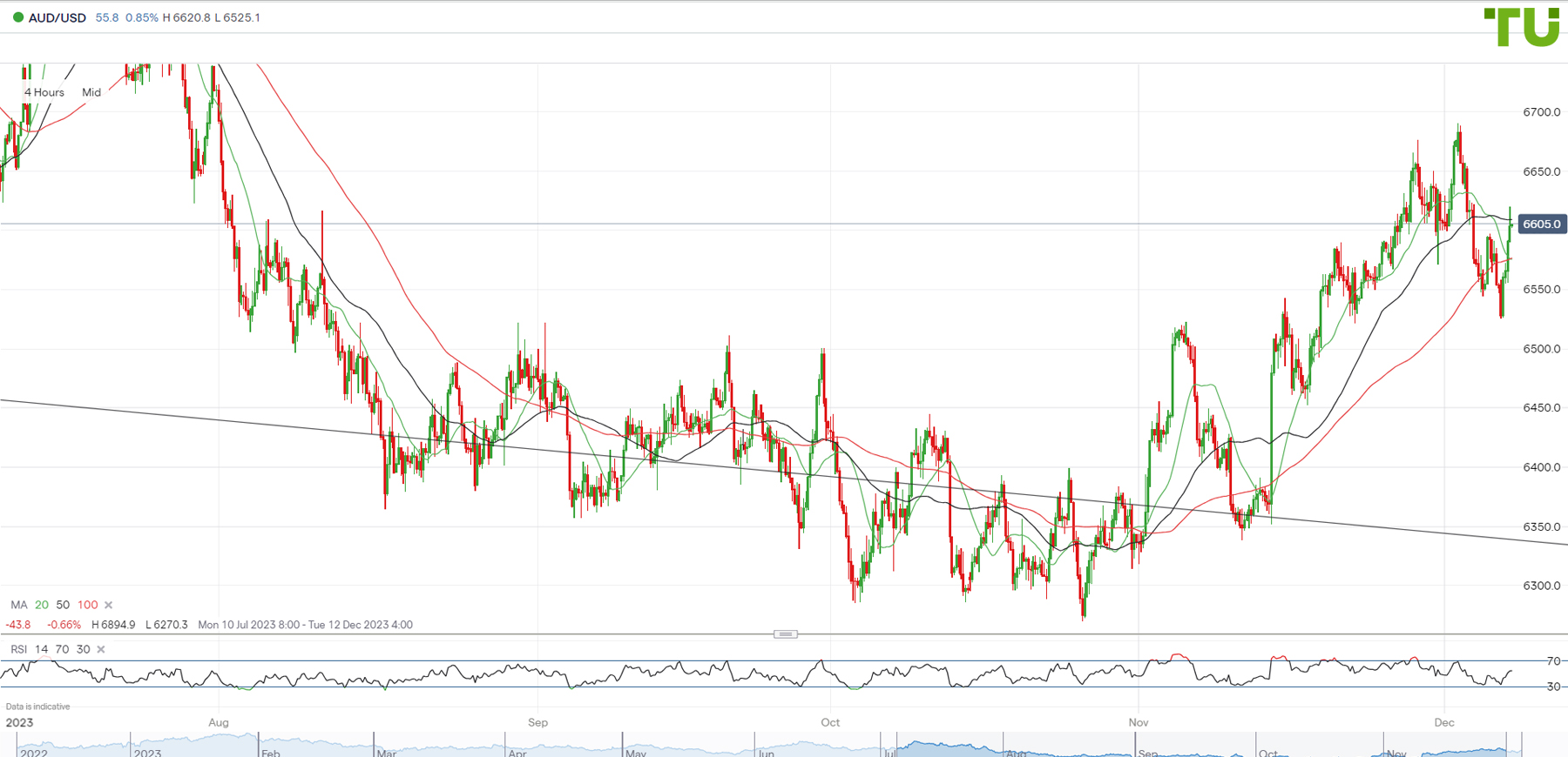 AUD/USD Forecast (Australian Dollar to US Dollar), News