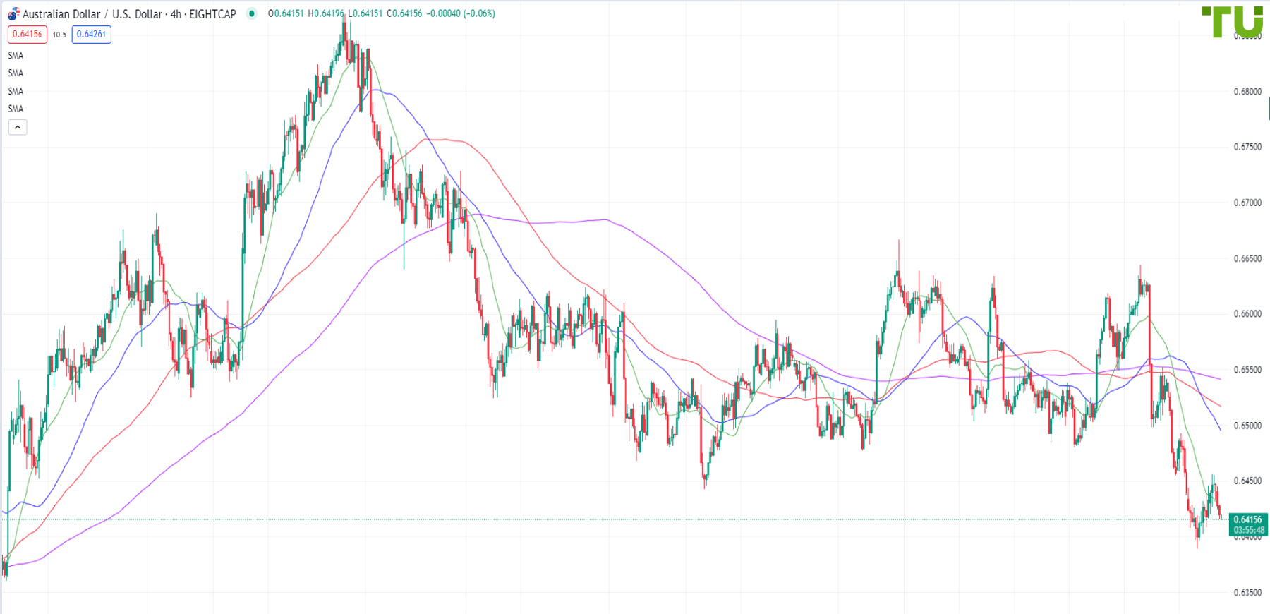 AUD/USD is declining after a pullback