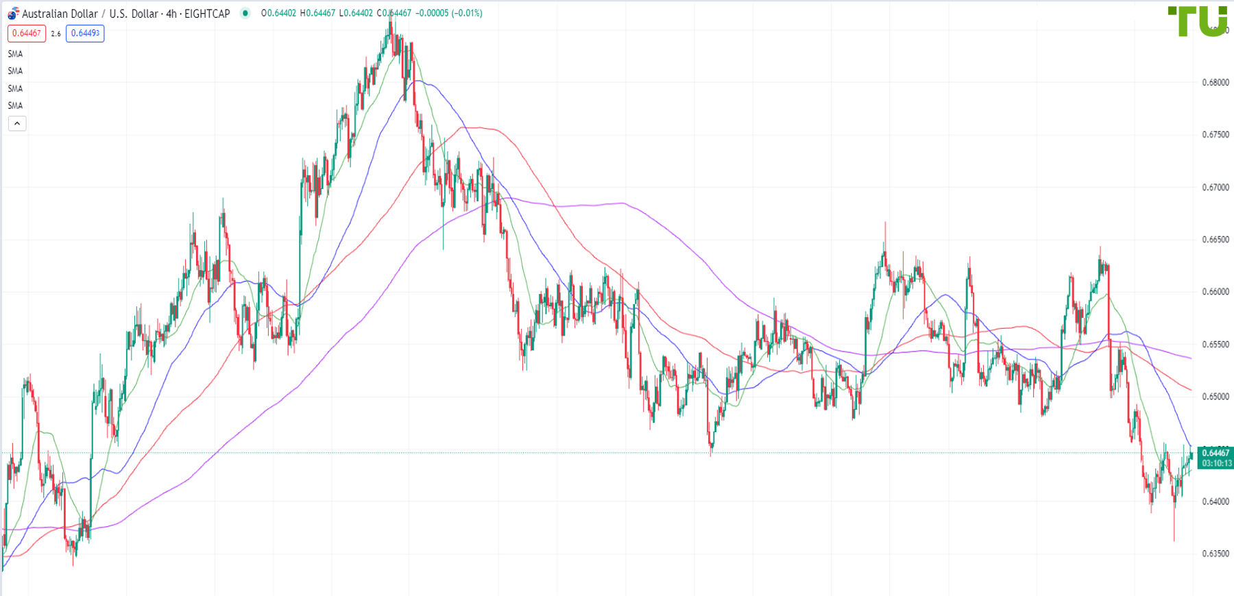 AUD/USD is attempting to move higher