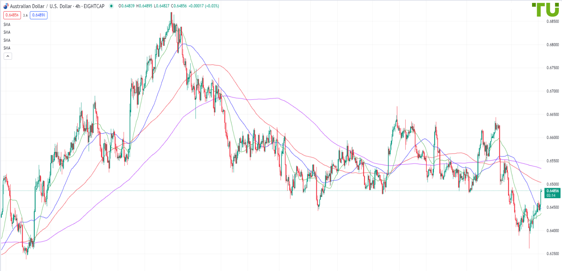AUD/USD continued to recover