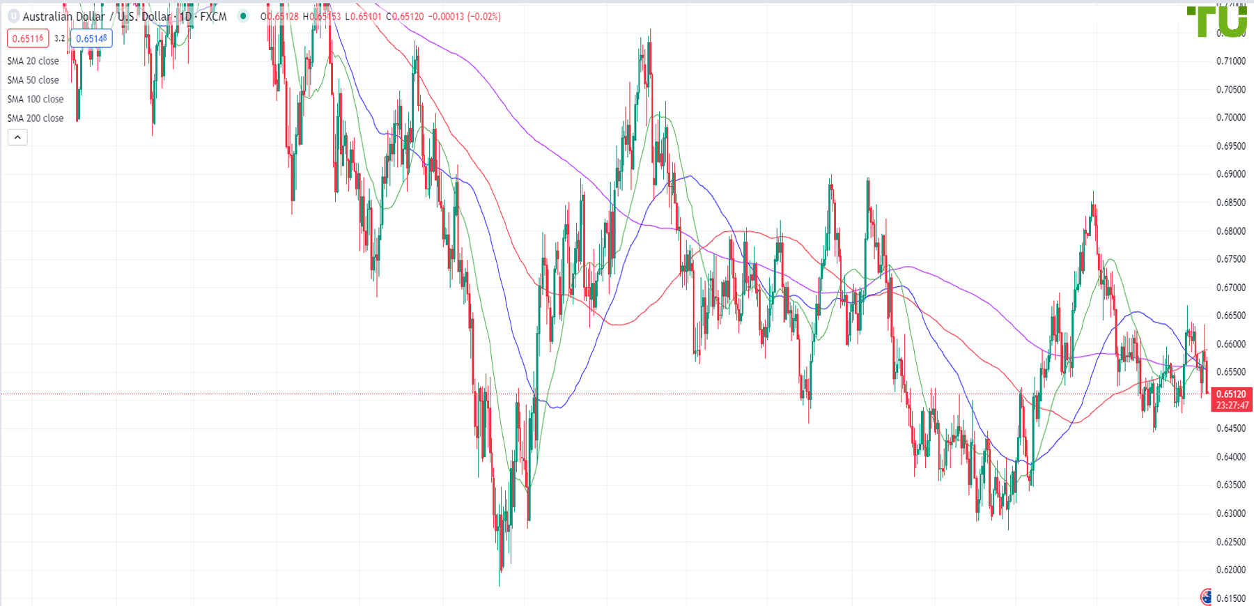 Aussie/dollar may break 0.6500 and continue to decline