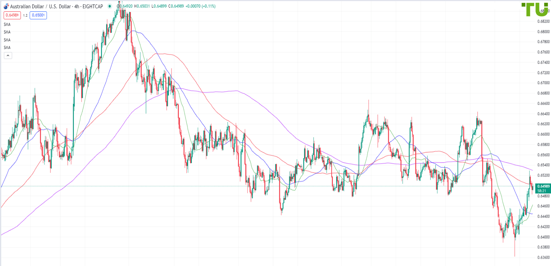 AUD/USD is under moderate pressure after rise