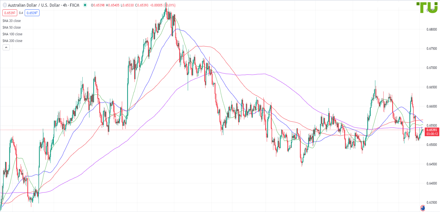 Aussie/dollar pulled back to 0.6550 resistance; downside risks persist