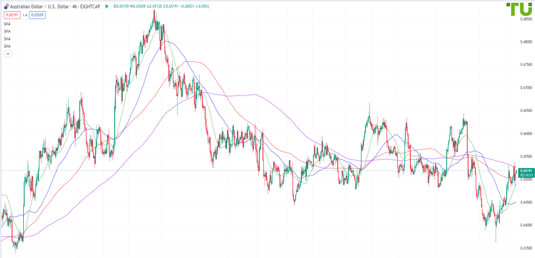 AUD/USD is bought again from 0.6490 support