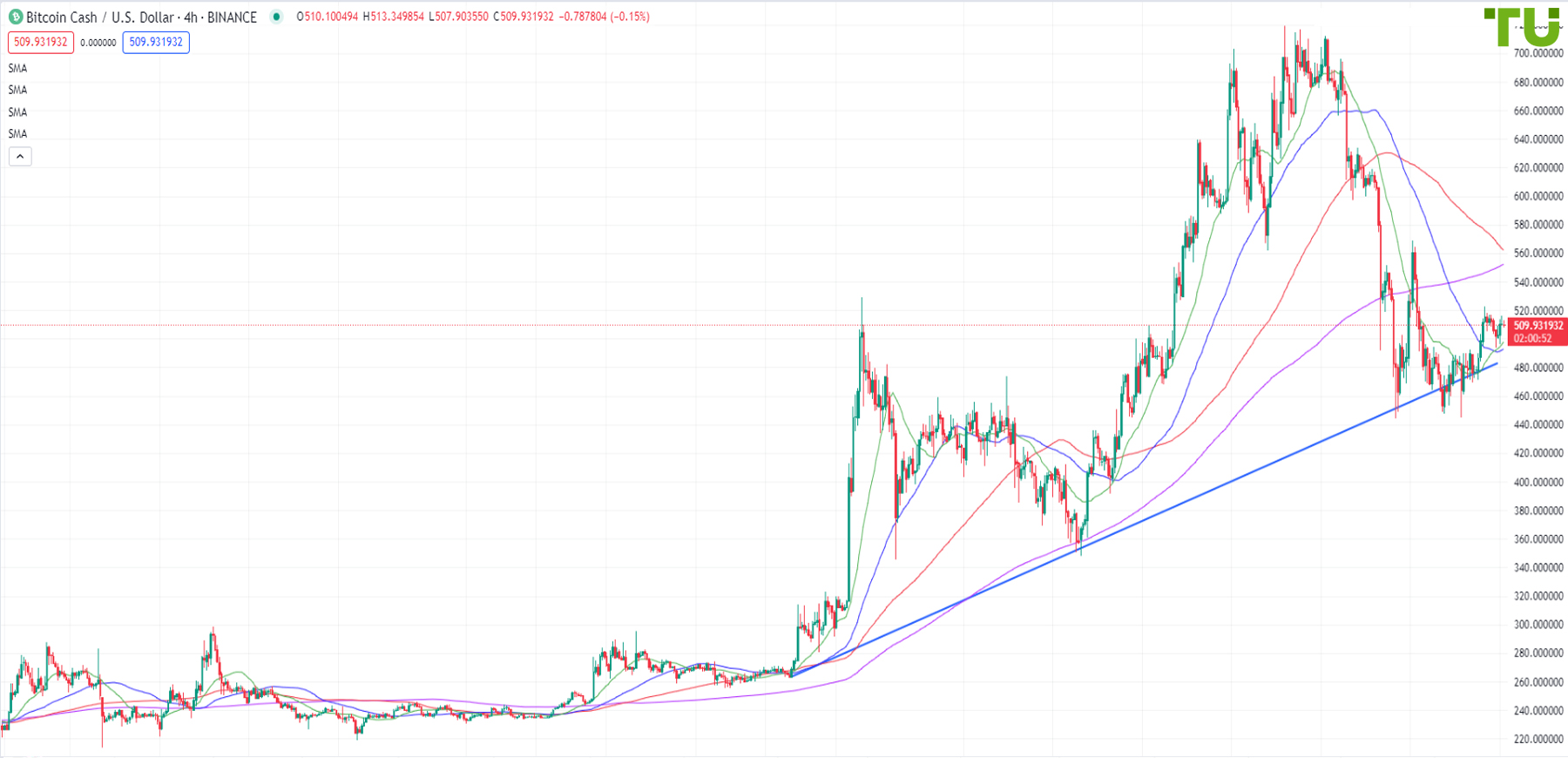 BCH/USD trades above the ascending support line