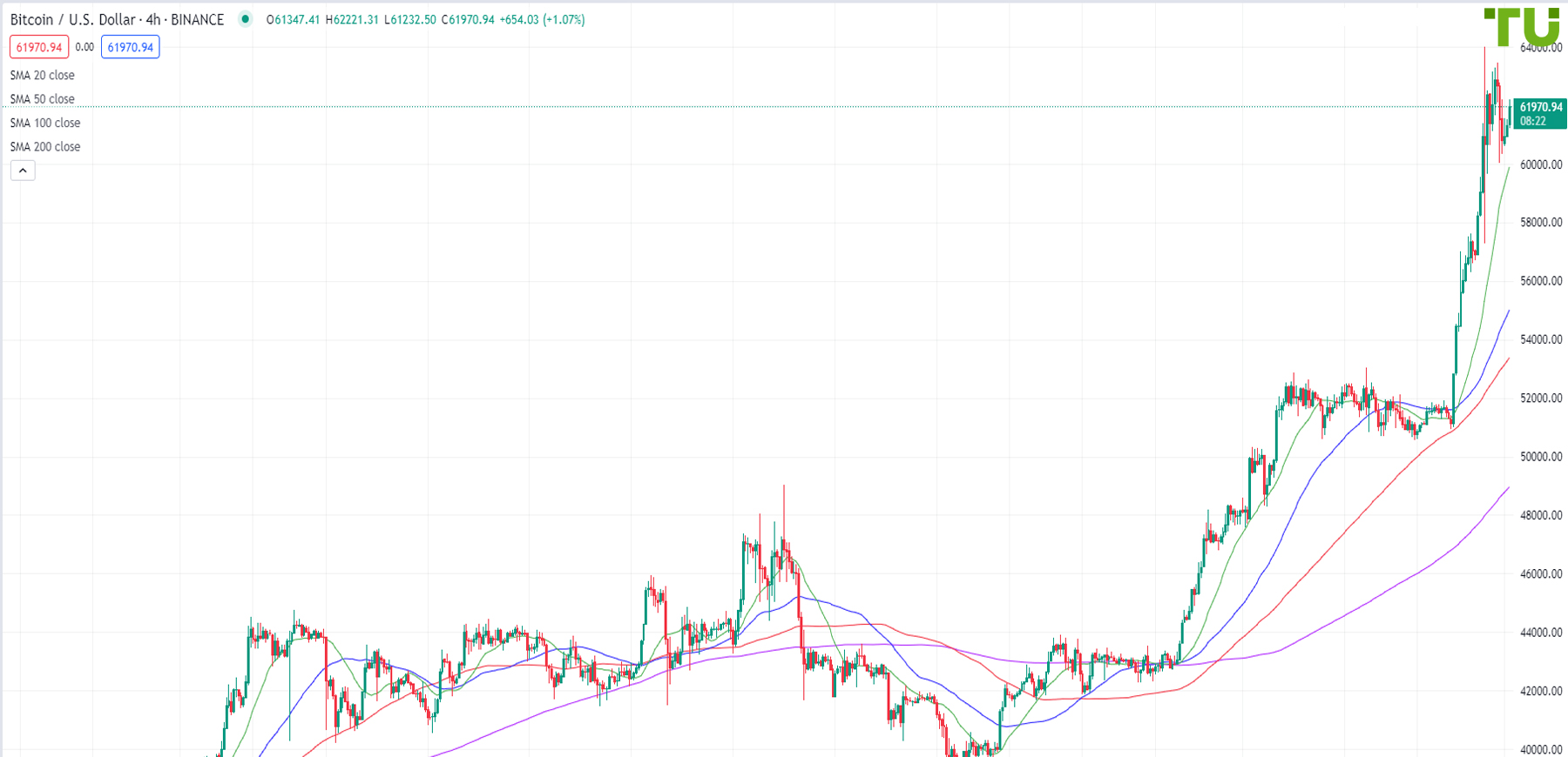 BTC/USD is approaching historical highs