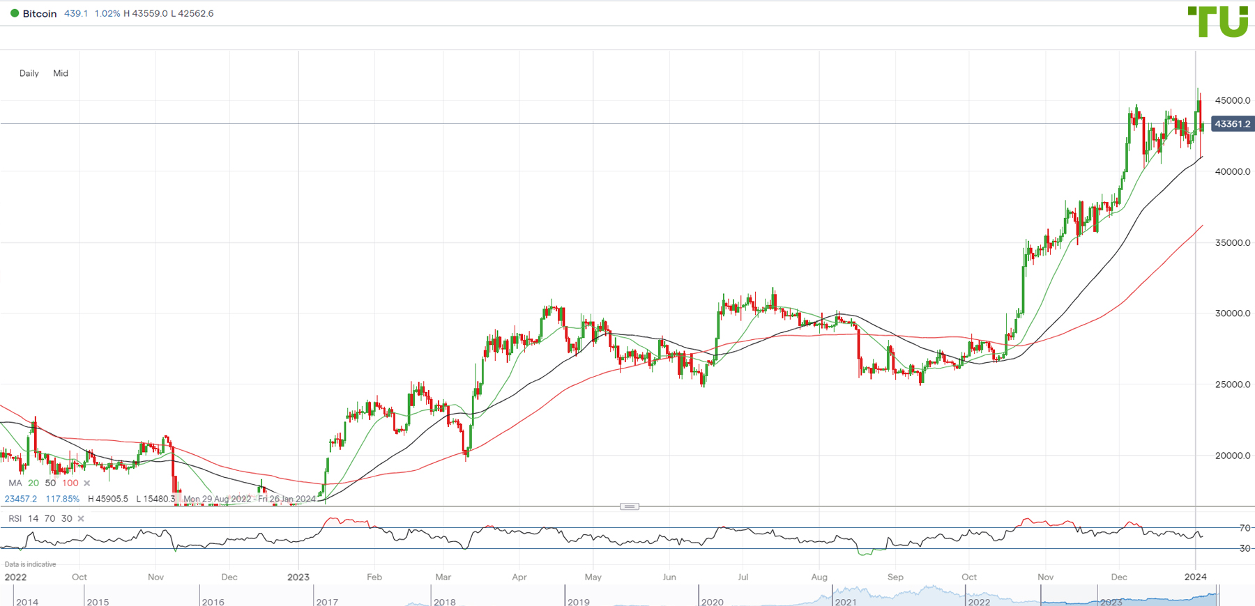 BTC/USD sold off on the rise, but demand on the fall persists