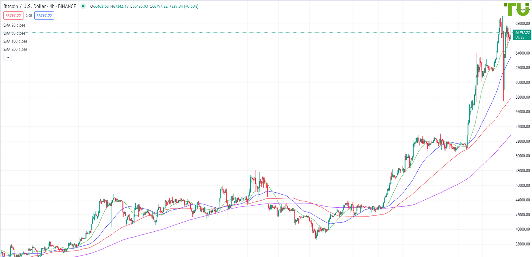 BTC/USD redeemed on the fall to 57520