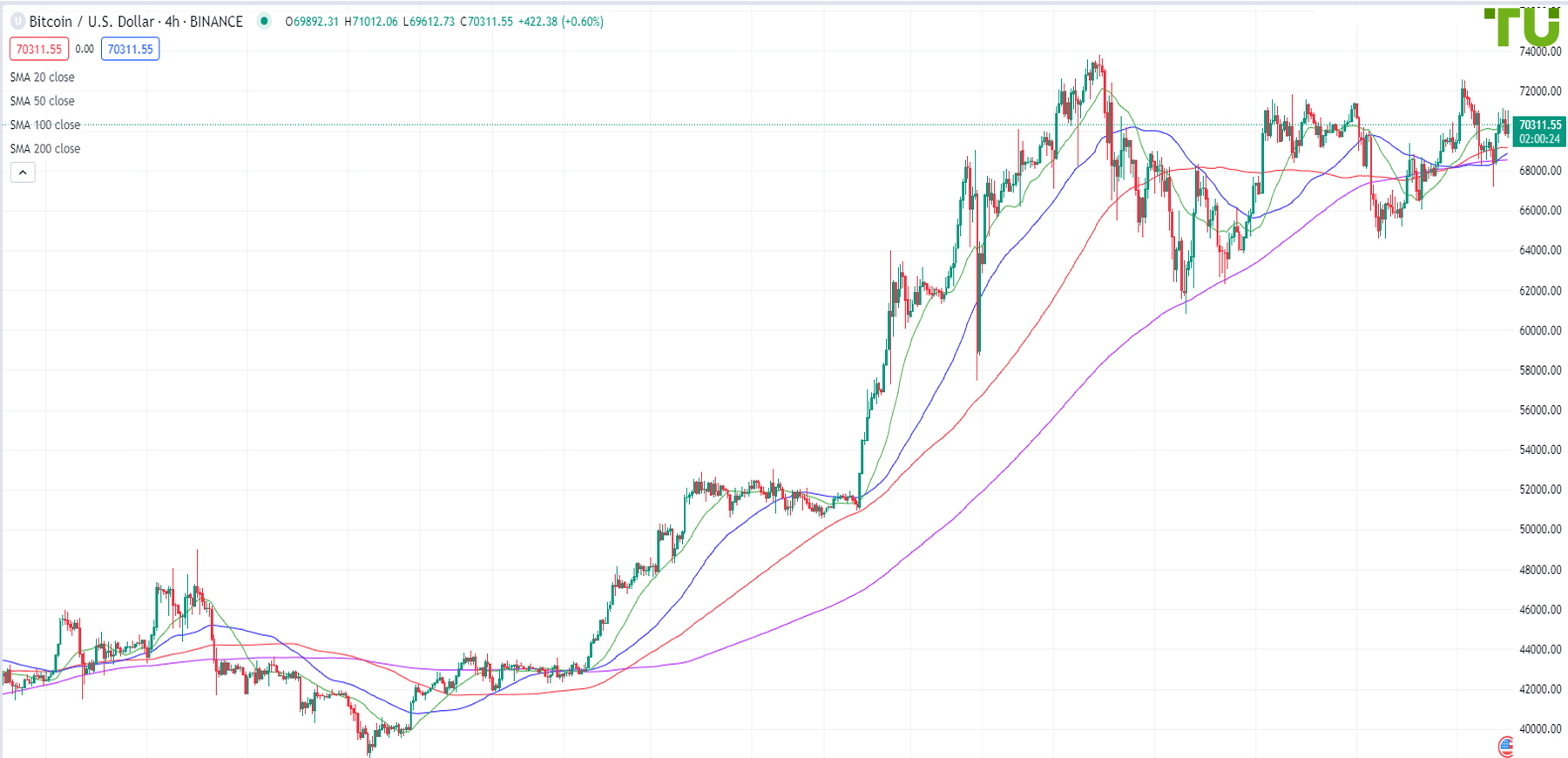 BTC/USD is bought on the fall and sold on the rise