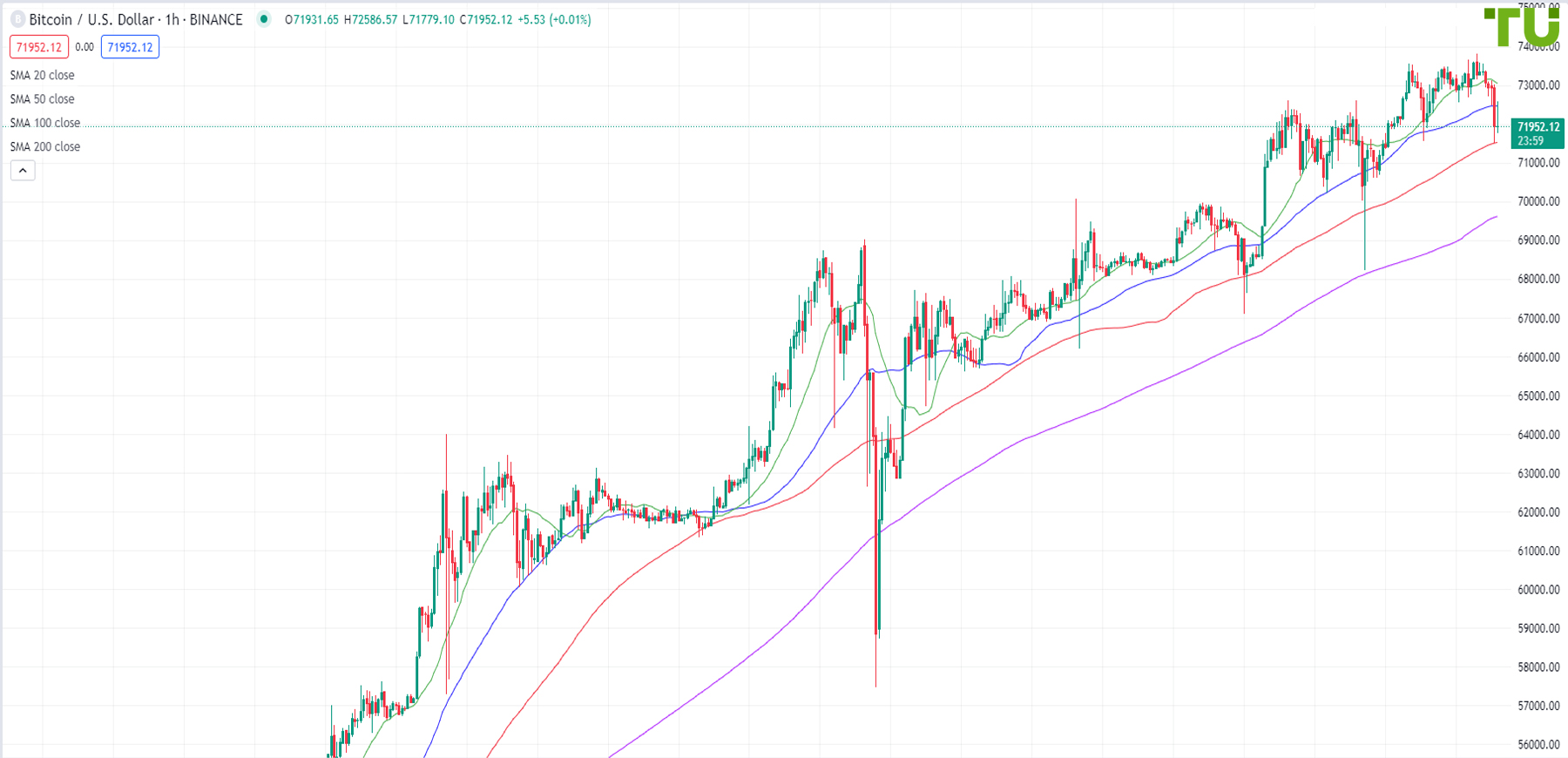 BTC/USD is declining after updating the highs