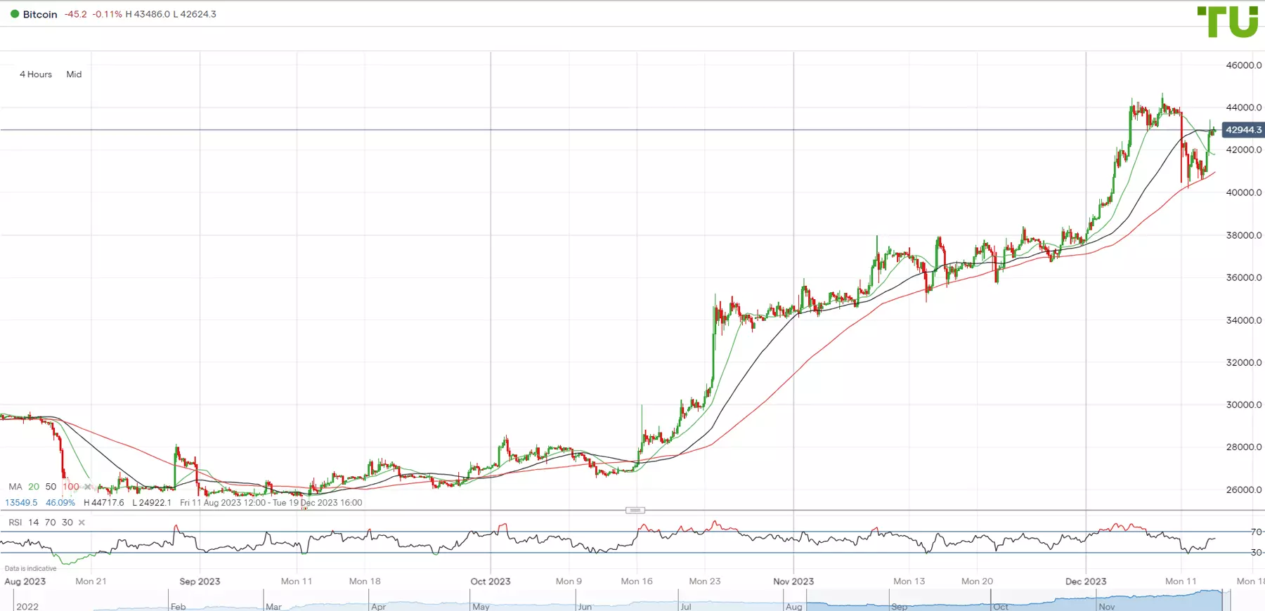 BTC/USD went up on the Fed's decision