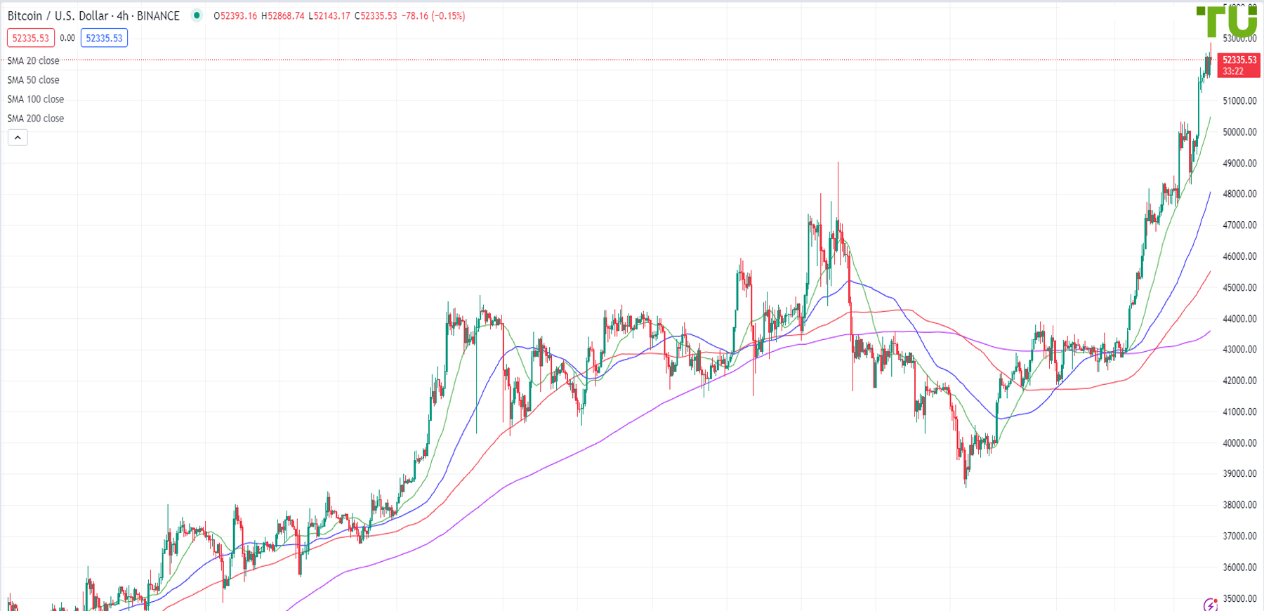 BTC/USD continued its growth and tested 52860
