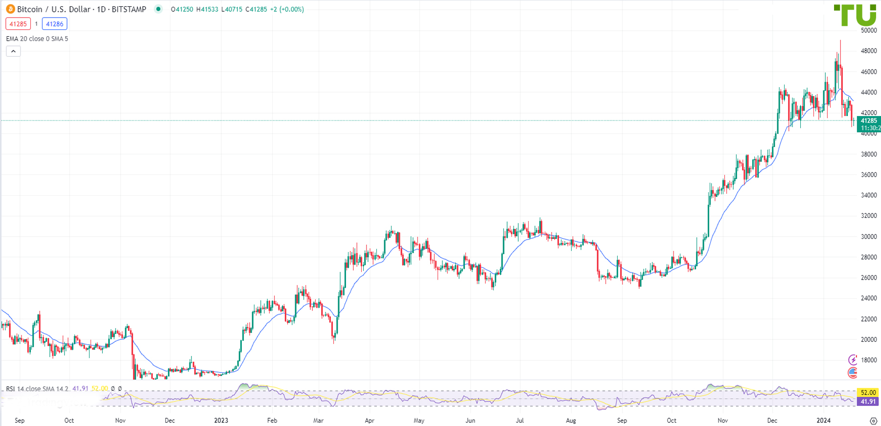 BTC/USD fell in price after rising to 49040 level