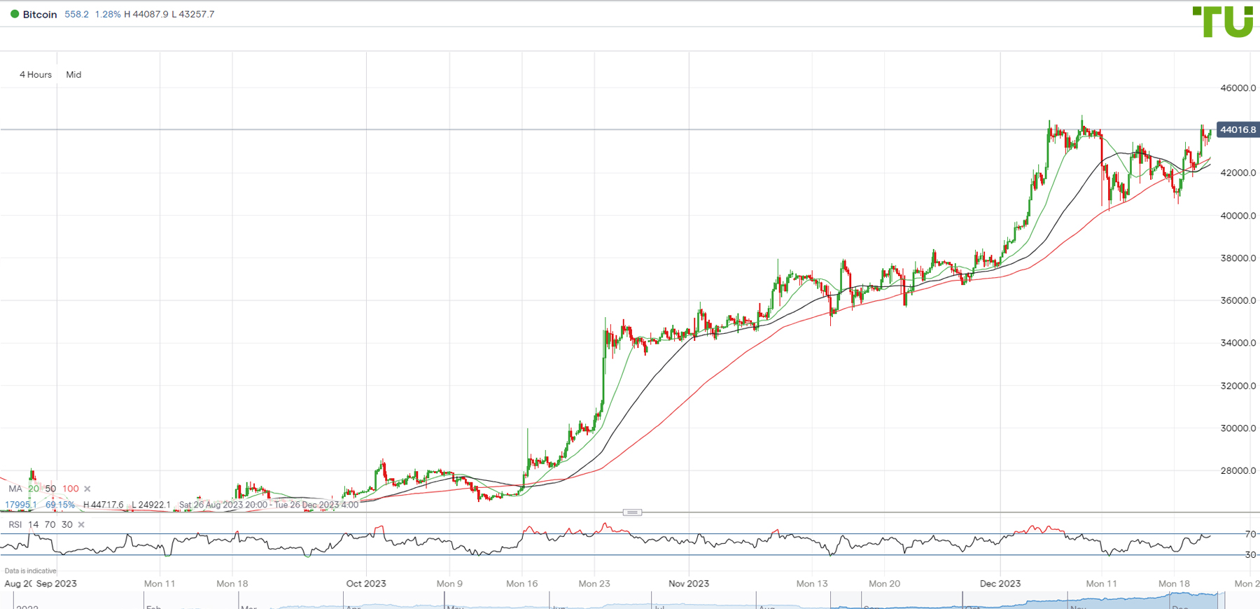 BTC/USD is being bought back on falls