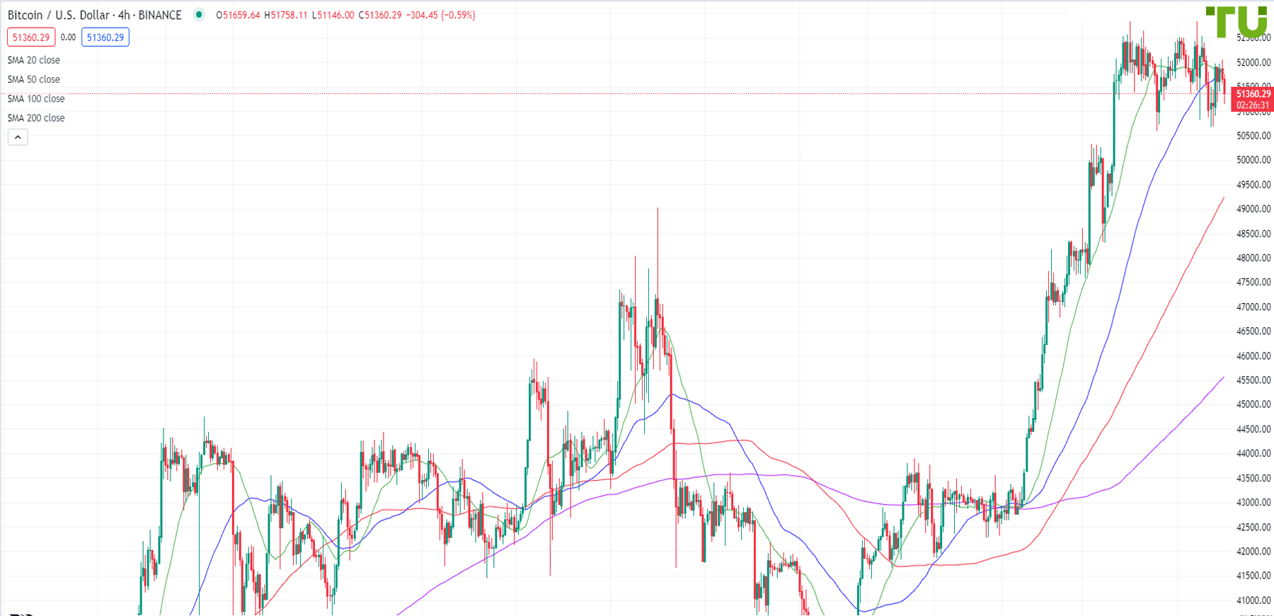BTC/USD unable to break through resistance; correction risks are growing