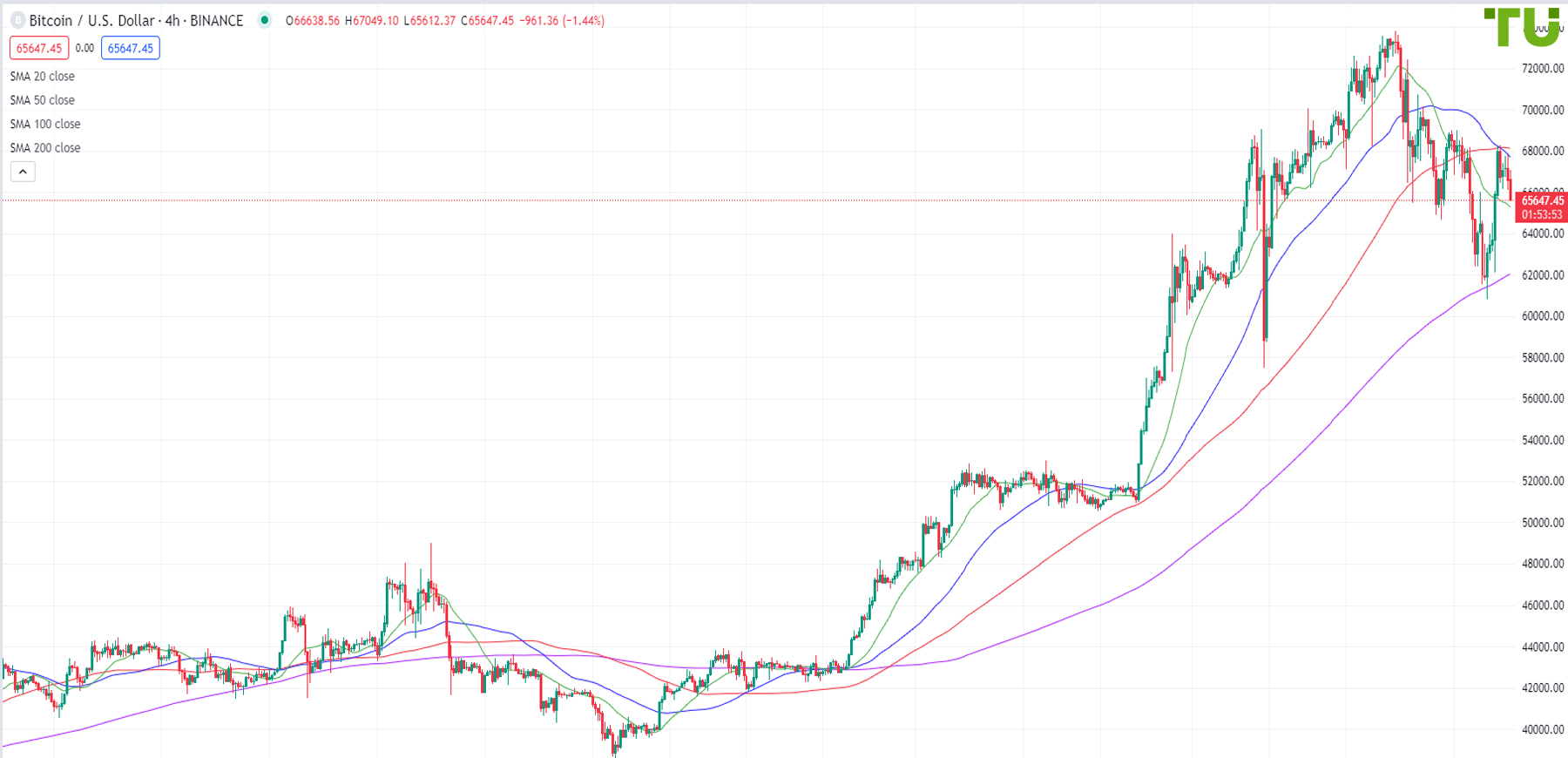 BTC/USD declines amid outflow of funds from GBTC Greyscale