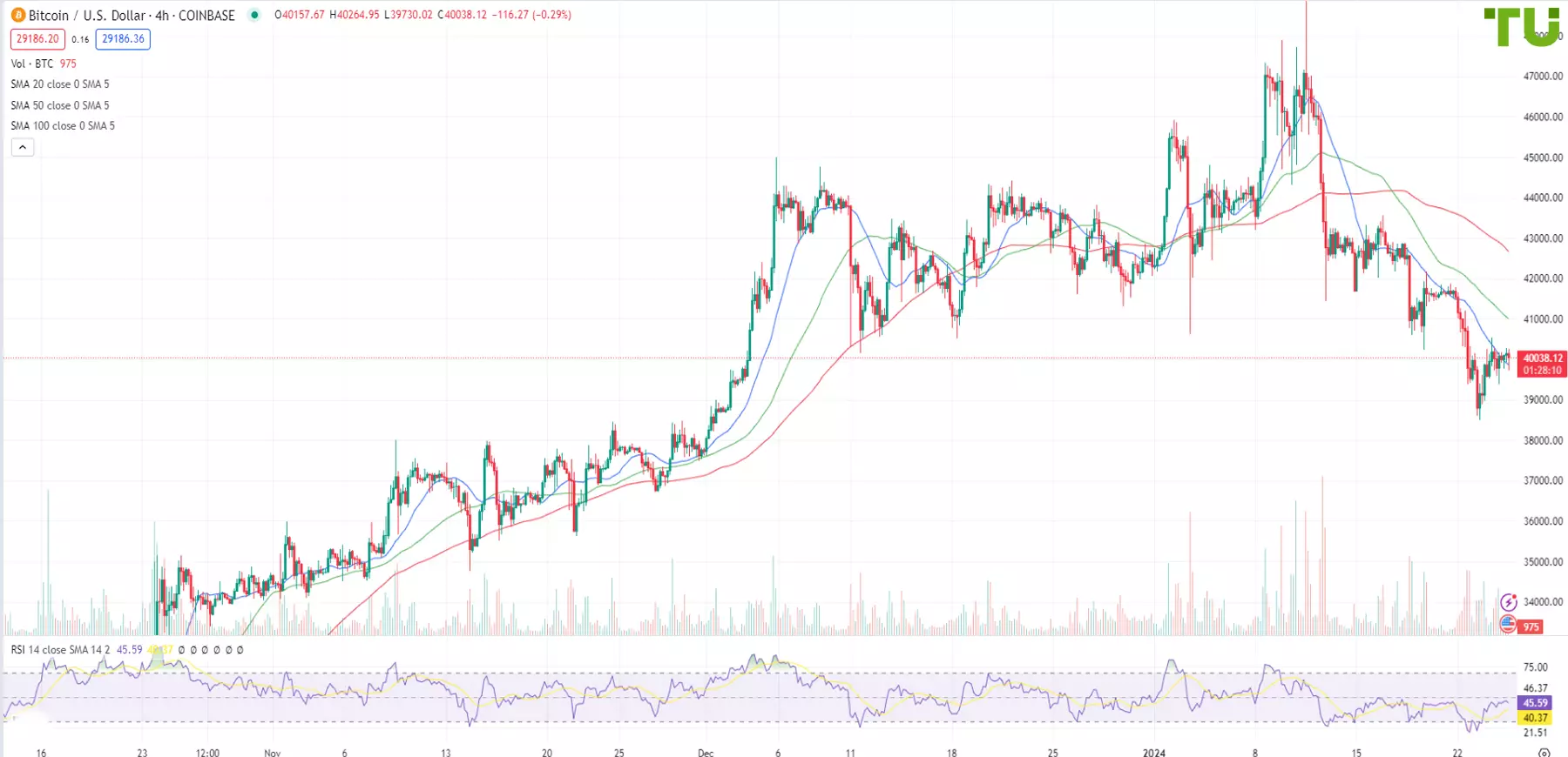 BTC/USD is trying to continue recovery after the fall