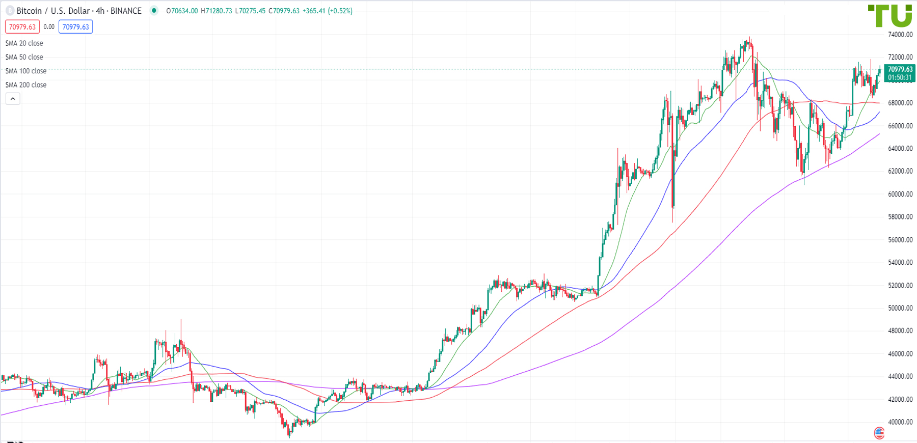 BTC/USD is once again bought back on the decline