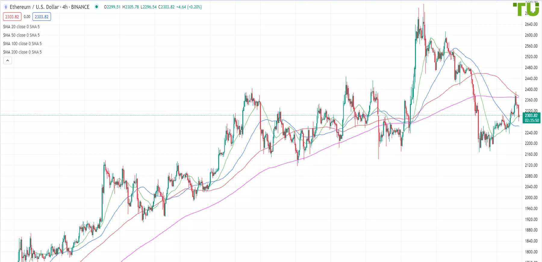 ETH/USD under pressure after recovery