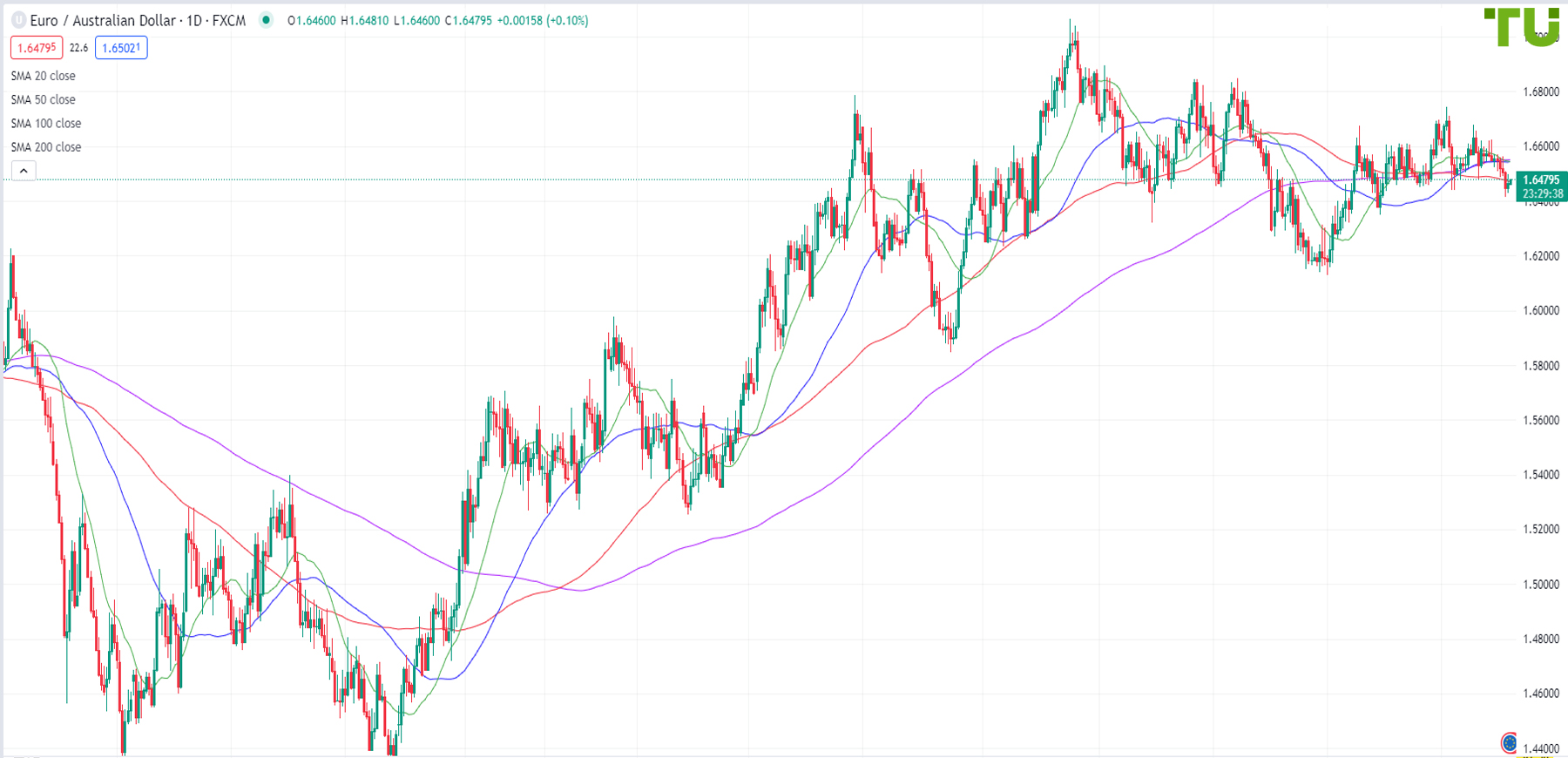 Euro/Aussie trades below 1.6490