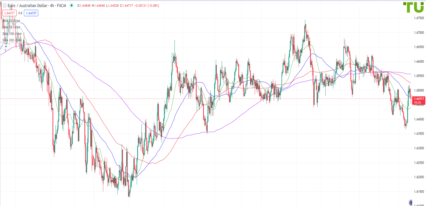 Euro/Aussie soared towards resistance at 1.6515