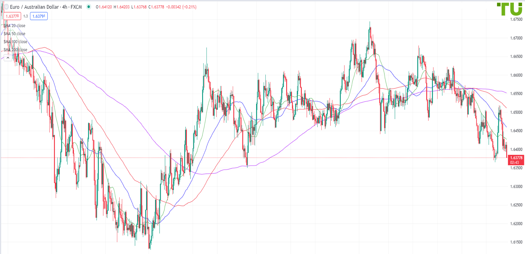 Euro/Aussie returned to the support at 1.6380