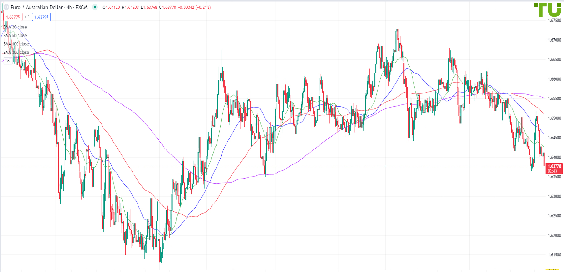 Euro/Aussie redeemed again from 1.6380 support