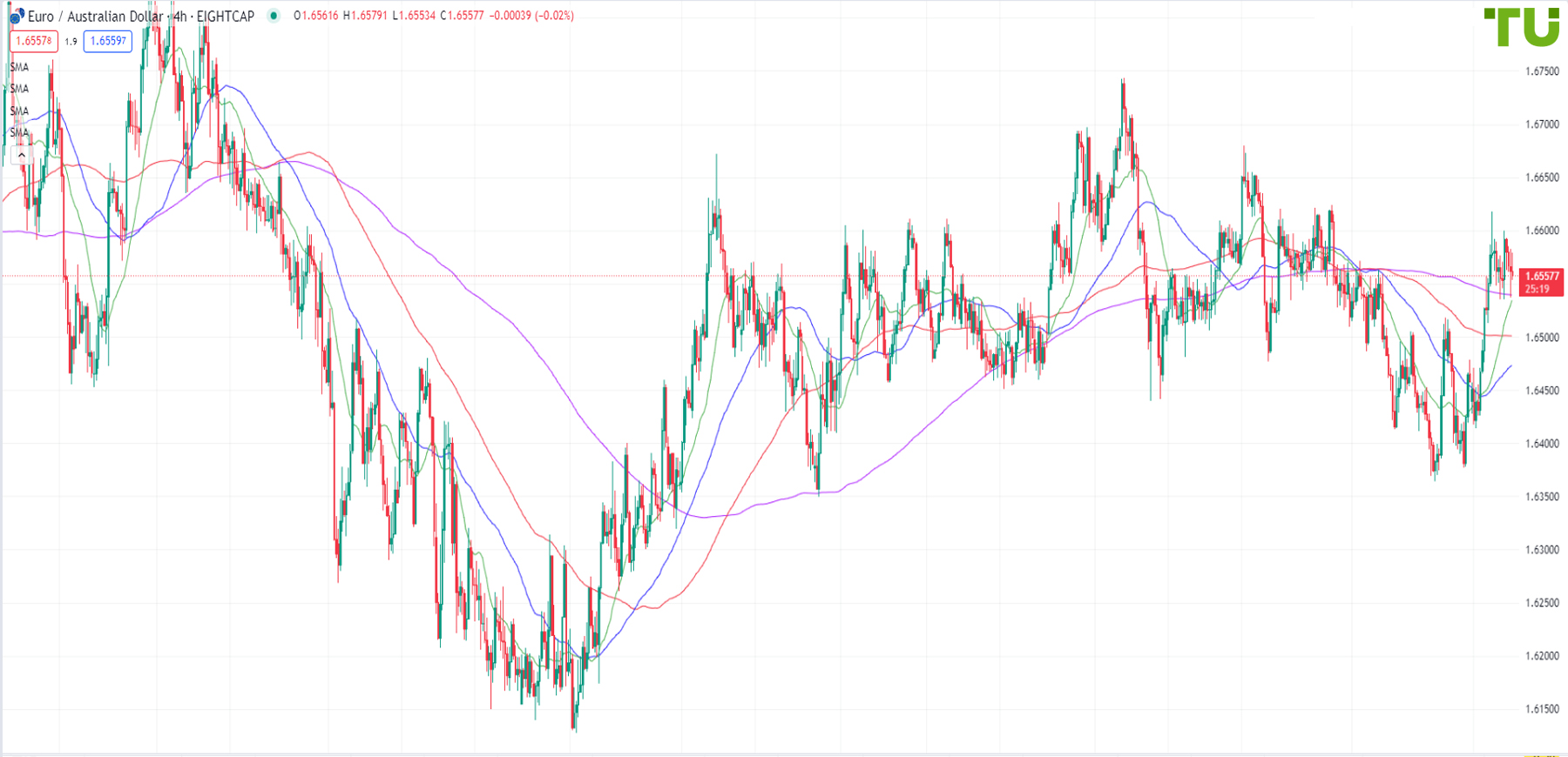 Euro/Australian dollar consolidates after growth