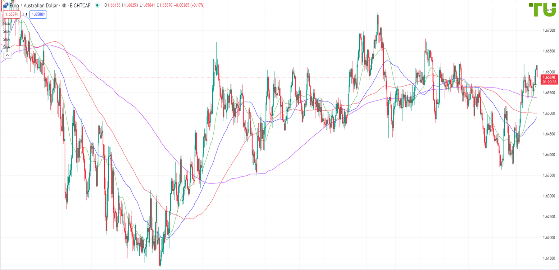 EUR/AUD returns to support at 1.6580 after rising to 1.6680