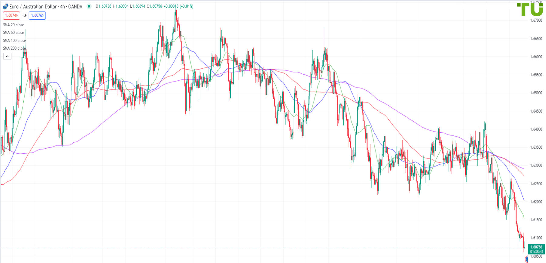 Прогноз Австралийского доллара к Евро (EUR AUD)