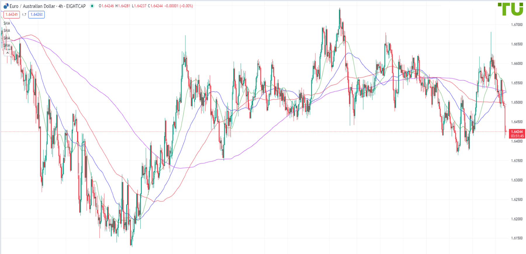 EUR/AUD dipped to 1.6410