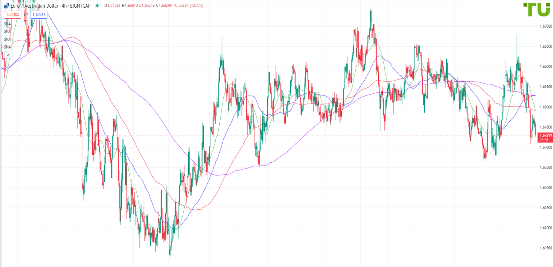 EUR/AUD continues to sell on rallies