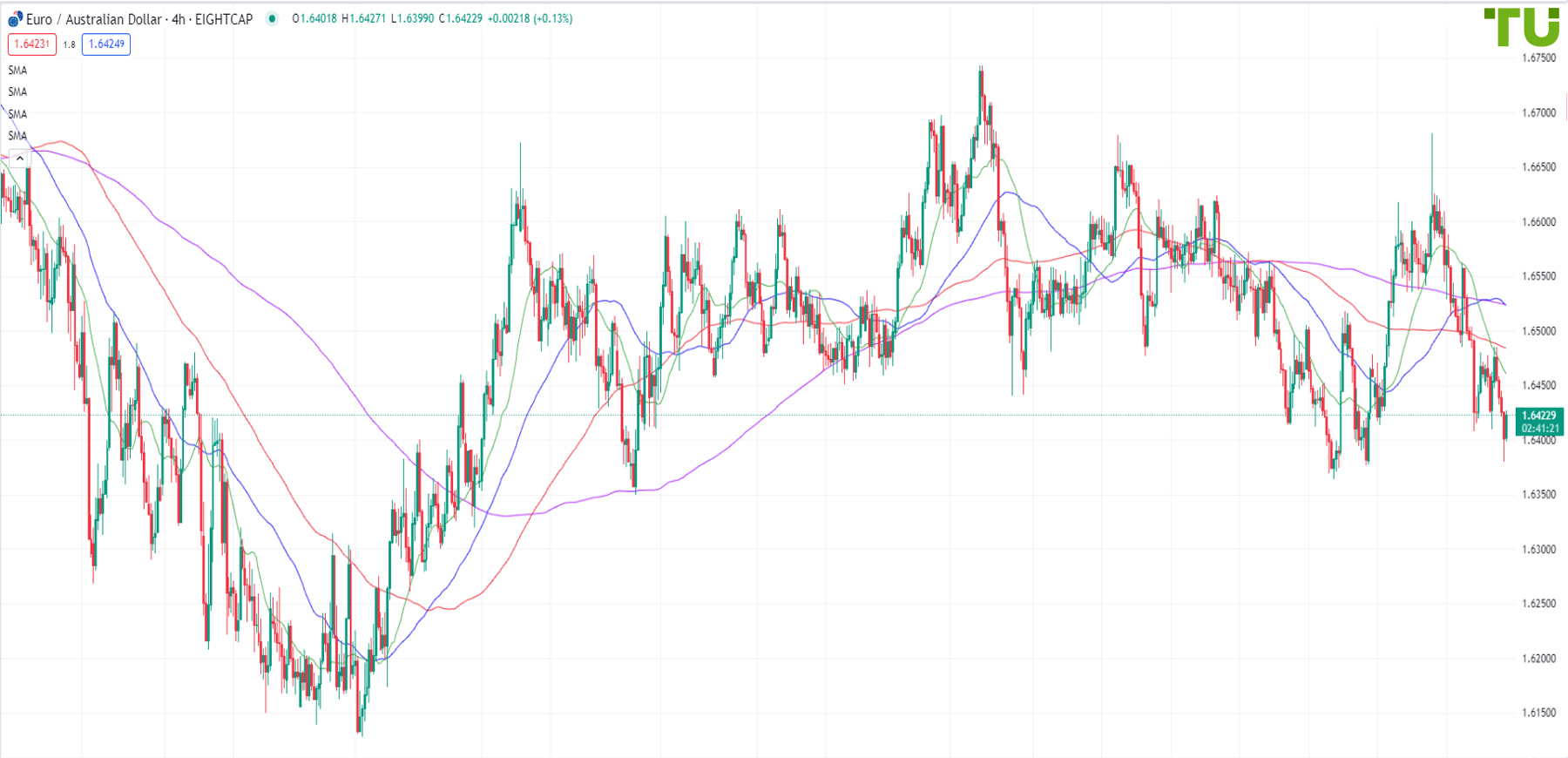 EUR/AUD tested 1.6380 strong support